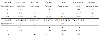 表3 模拟氮沉降和施石灰对根际土壤微生物群落影响的方差分析