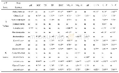 《表2 三种磷肥施用梯度下砂姜黑土差异细菌与土壤理化性质相关性》