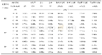 《表1 红壤关键带剖面土壤基本理化性质》