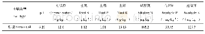 表1 试验地种植前0～25 cm土壤基础养分状况