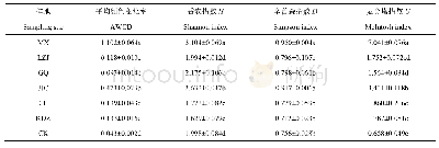 表3 不同植物根际土壤微生物群落多样性指数