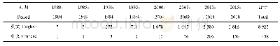 表1 土壤采样研究论文发表数量