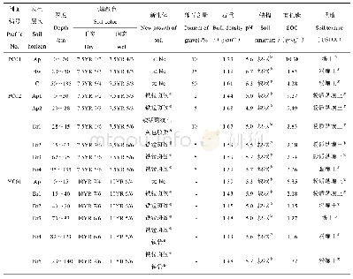 表2 供试土壤的剖面形态特征和理化性质