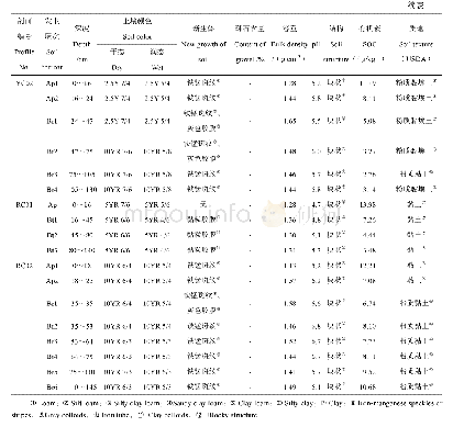 表2 供试土壤的剖面形态特征和理化性质