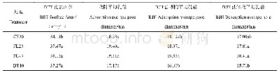 表4 不同耕作方式下赤红壤的比表面积与平均孔径