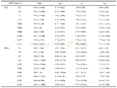 表2 培养30 d和180 d水溶性有机碳和腐殖物质含量