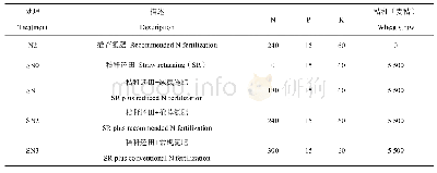 表1 不同处理肥料用量：秸秆还田配施氮肥对稻田增产及田面水氮动态变化的影响