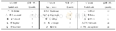 表1 Web of Science核心合集中1982—2018年部分土壤质量评价相关研究的研究尺度统计