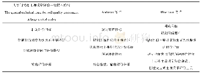 表3 大空间尺度土壤质量评价一般技术路线与当前主流土壤质量评价理论框架的比较