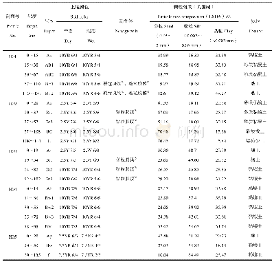 表2 供试土壤的剖面形态特征和颗粒组成