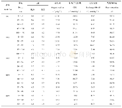 《表3 供试土壤的化学性质》