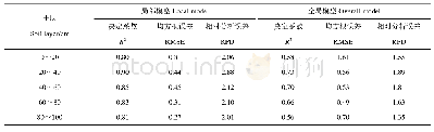表3 局部模型与全局模型电导率反演精度
