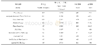 表2 1990—2019年土传病害研究领域研究发文量排名TOP10期刊