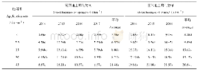 表2 不同猪粪施用量对菠菜和玉米地上部生物量的影响