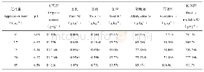 表3 不同猪粪施用量对土壤基本理化性质的影响