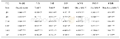 表8 土壤基本理化性质与酶活性的相关性