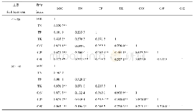 表6 0～20 cm与20～40 cm土层土壤养分指标间的Pearson相关