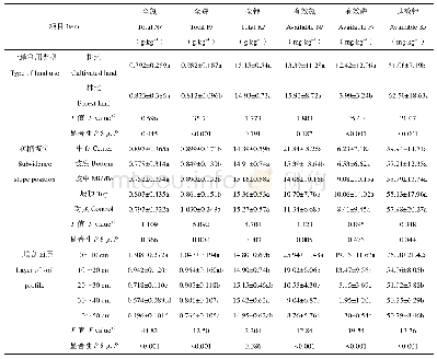 表2 沉陷区土壤全量和有效态养分含量