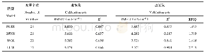 表3 土壤EC估算结果：基于光谱指数与机器学习算法的土壤电导率估算研究