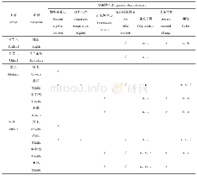《表2 各亚纲下Pale-土类的检索条件》