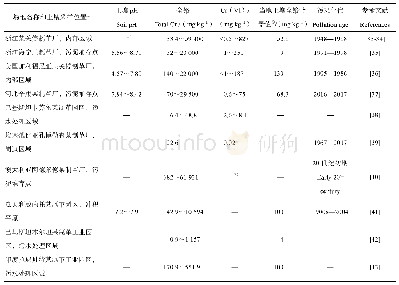 表4 国内外制革场地土壤中铬含量调查结果