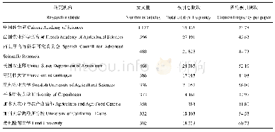 表1 土壤微生物文献发表量前10名的研究机构