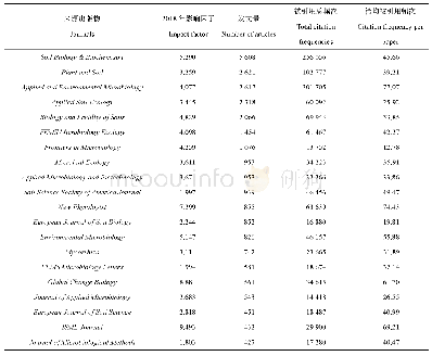 表2 土壤微生物文献发文总量前20名的期刊