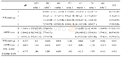 表3 不同发育阶段林分枯落物层理化性质