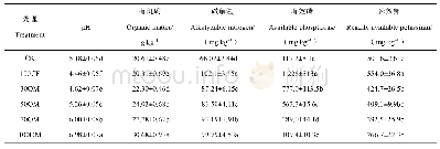 表3 不同施肥方式菠萝蜜种植土壤化学性质