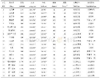 表1 土壤采样点分布及其环境因子