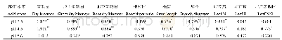 《表5 不同酸雨梯度下栾树幼苗生长指标与根系泡囊-丛枝菌根真菌总侵染率的相关关系》