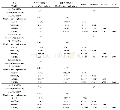 《表2 土壤酸性磷酸酶活性、微生物生物量磷、有效磷以及各形态磷素之间的相关关系》