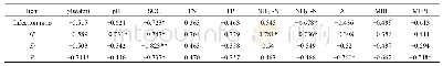 《表4 菌根侵染率、多样性指数与土壤理化性质的相关性》