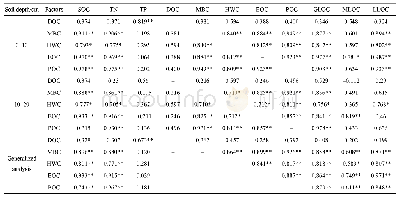 《表3 土壤活性有机碳各组分与土壤养分的相关分析》