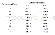 《表5 环境因子与RDA主排序轴的相关系数》