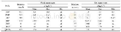 《表2 北江清远段水中PAEs的检出情况》