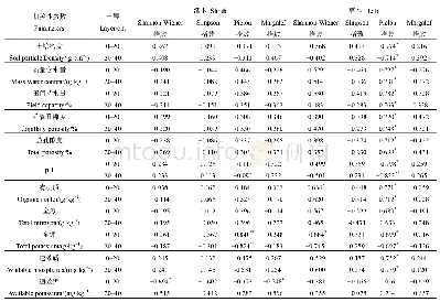 表5 物种多样性多样性与土壤养分的相关系数