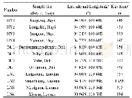 《表1 景天三七试验点地理信息》