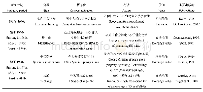 《表2 生态系统服务从无偿服务到等价交换发展的3阶段 (Kosoy et al., 2010)》