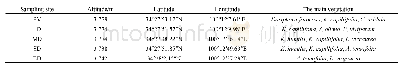 《表1 样地基本植被概况》