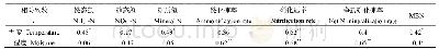 《表4 土壤温湿度与土壤矿质氮、微生物生物量氮含量和矿化速率的相关分析》