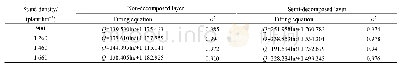 表5 八达岭林场不同密度油松人工林枯落物持水量（Q）与浸泡时间（t）的拟合方程