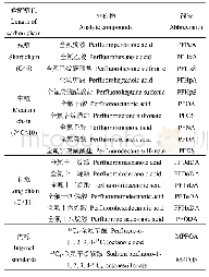 《表1 实验分析标样：长江流域重庆段水体中全氟化合物的污染特征及风险评价》