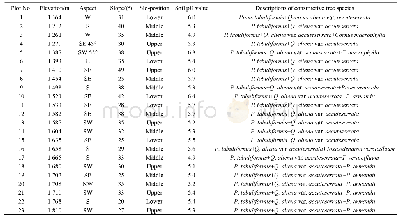 表1 研究区样地群落的环境因子及建群种概况