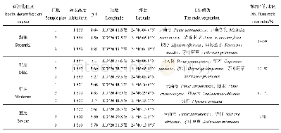 表1 样地基本信息：喀斯特高原不同石漠化程度土壤C、N、P化学计量特征和酶活性的关系