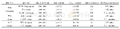 《表1 观测站点位置：2001—2017年中国3个典型城市硫酸盐和硝酸盐湿沉降特征》