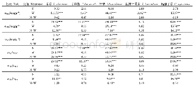 《表2 N添加、干旱及其交互作用对植物叶片养分影响的双因素方差分析》