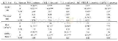 表3 N添加、干旱及其交互作用对植物高度和叶片形态学性状影响的双因素方差分析