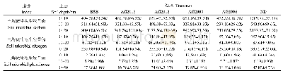表2 不同处理草地土壤微生物生物量碳、氮、磷垂直分布特征