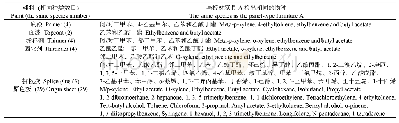 表4 板材家具A与其原辅料相同VOCs物种统计表